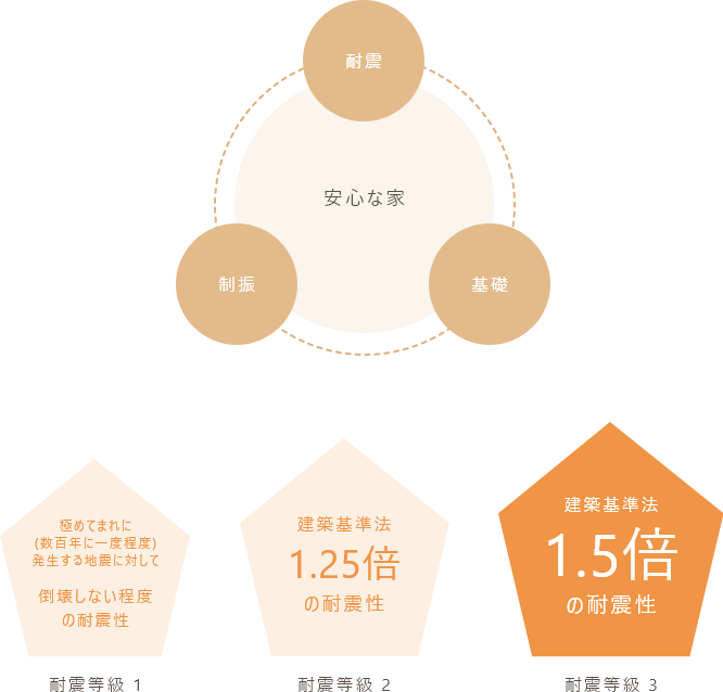 長期優良住宅